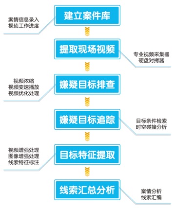 视频窥伺工作流程 视频窥伺工作流程